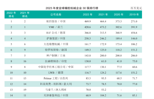 世界橡机30强，14家中国企业上榜