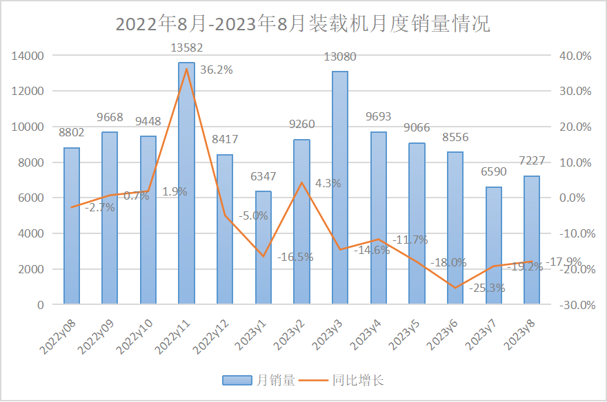 【数据报告】2023年8月挖掘机、装载机销量数据出炉！